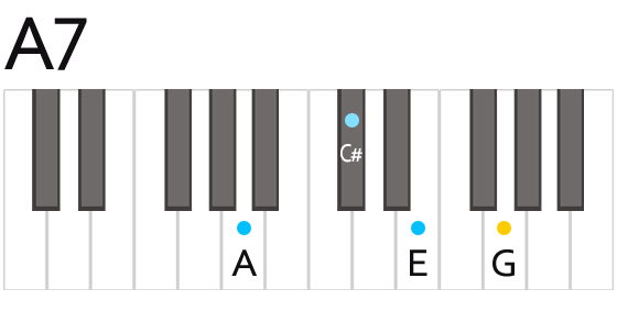 A7 Chord Fingering