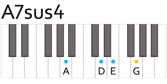 A7sus4 Aセブンサスフォー コード 鍵盤の押さえ方