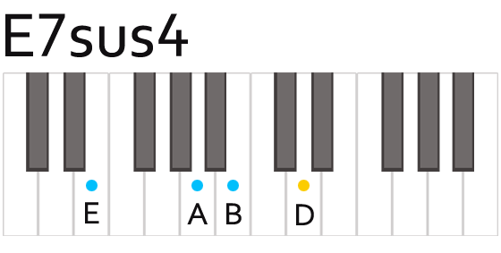 E7sus4 Chord Fingering