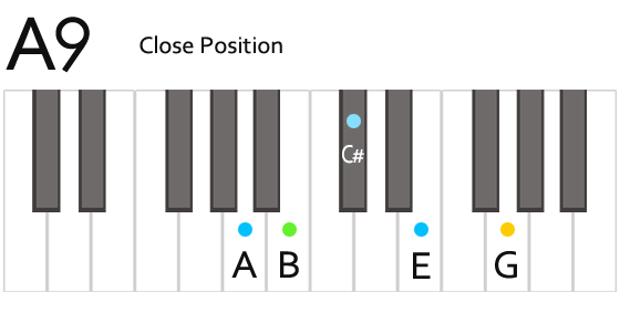 A9 Chord Fingering.