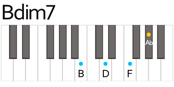 Piano Chord B Dim7 Diminished Seventh Daxter Music