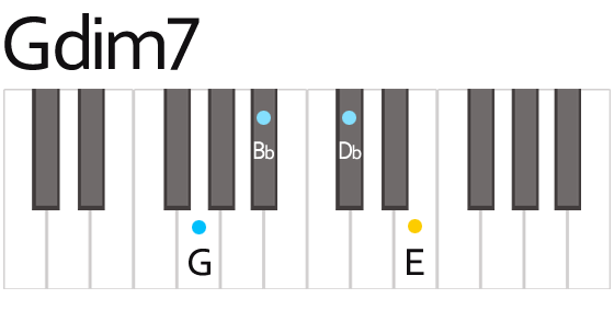 Gdim7 ディミニッシュセブン コード　鍵盤の押さえ方　ポジション