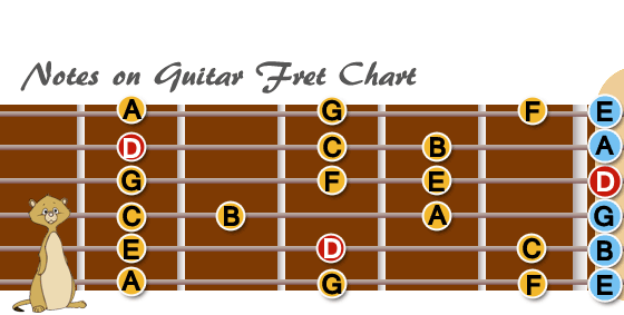 Notes of Guitar Fret　D Key