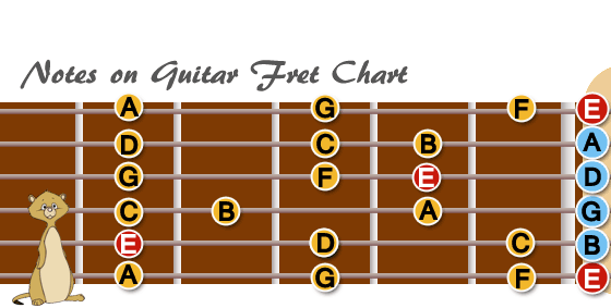 Notes of Guitar Fret　E Key