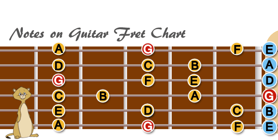 Notes of Guitar Fret　G Key