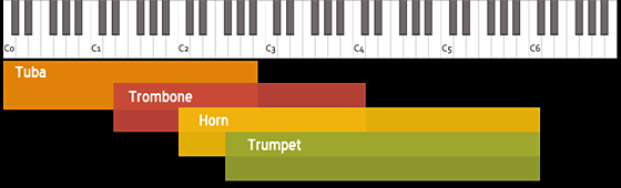 金管楽器(テューバ、トロンボーン、ホルン、トランペット)の音域
