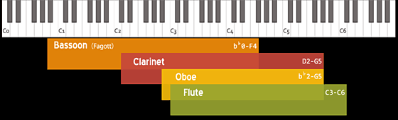 木管楽器(バスーン(ファゴット) クラリネット オーボエ フルート)の音域